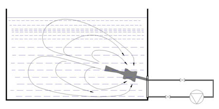 Melangeur immerg : Agitation